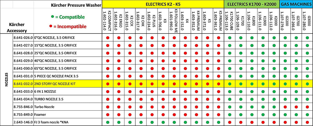 Karcher 8.641-032.0 Quick-Connect Nozzle Kit For Power Gas Pressure Washers