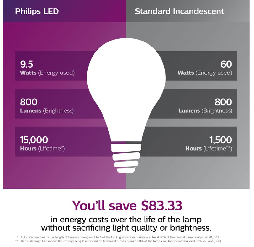 Philips 479469 A21 E26 A-Line LED Bulb, Frosted, 12 Watts