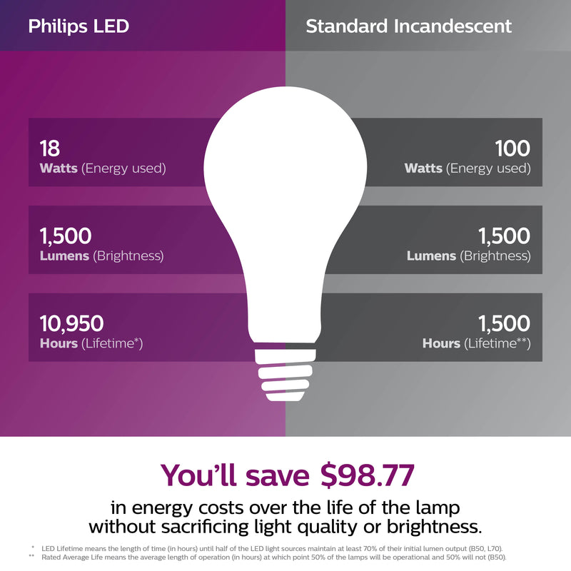 Philips 554584 A21 LED Light Bulb, Soft White, 1500 lumens